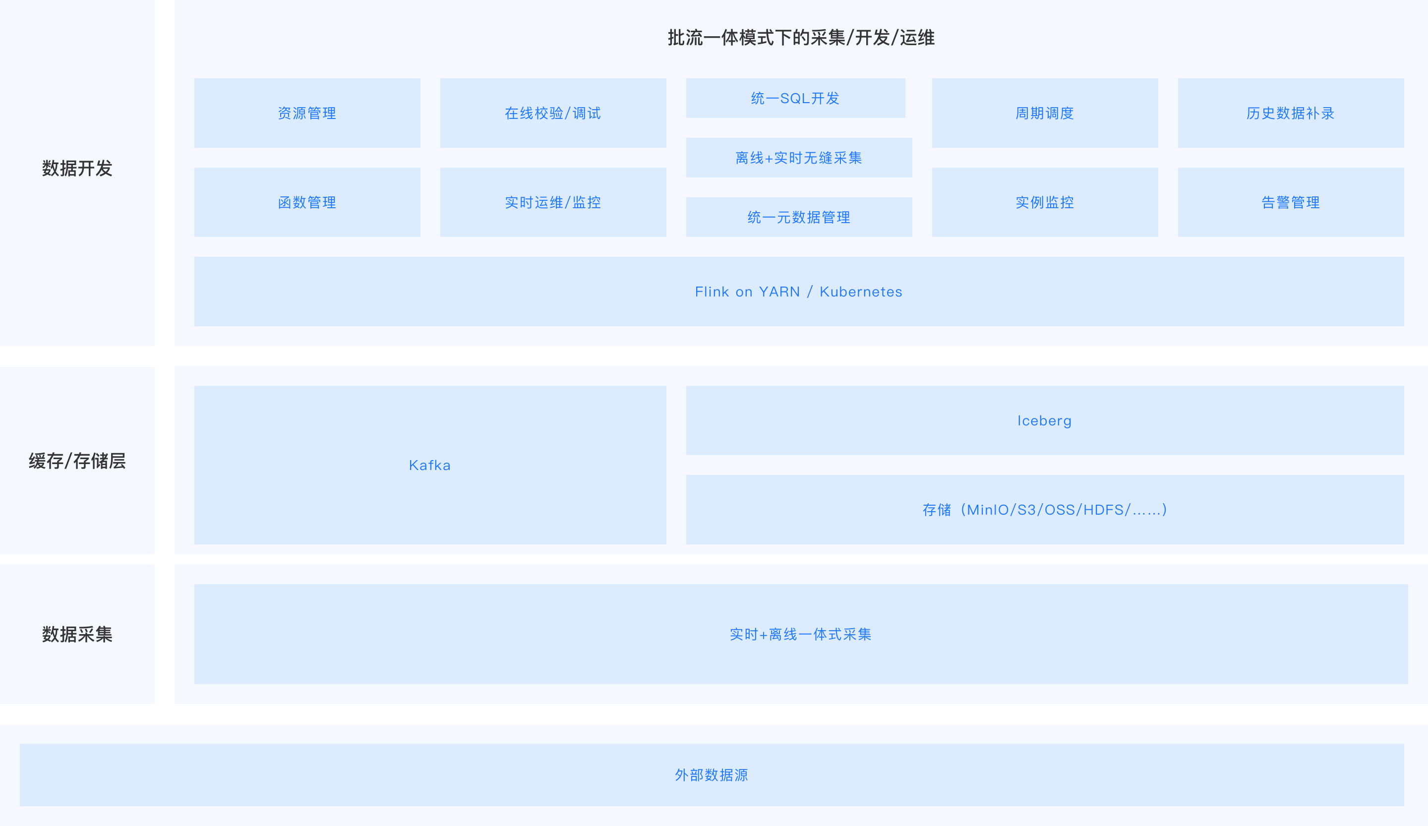 全景架构
